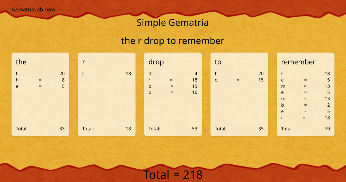 the r drop to remember in simple Gematria